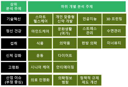 상용화 지원 SNS 빅데이터 분석 보고서 주제표