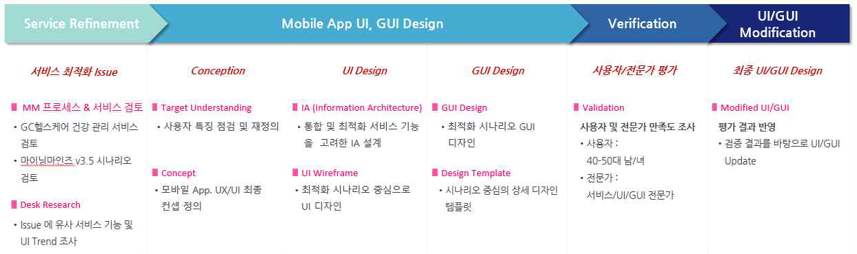 마이닝마인즈 정보기반 Mobile App UI/GUI 디자인 및 검증 프로세스
