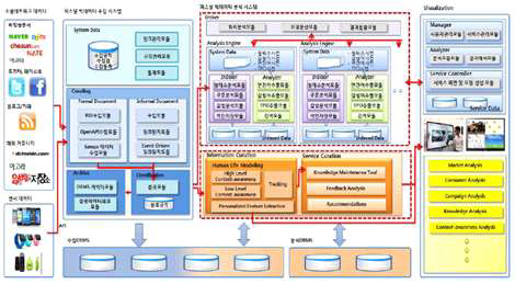 SNS 빅 데이터 분석 엔진 시스템 아키텍처