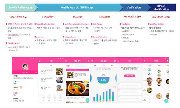 서비스 UX/UI 개발 프로세스 및 UI Design