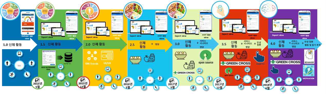 마이닝 마인즈 버전별 서비스 개발 마일스톤