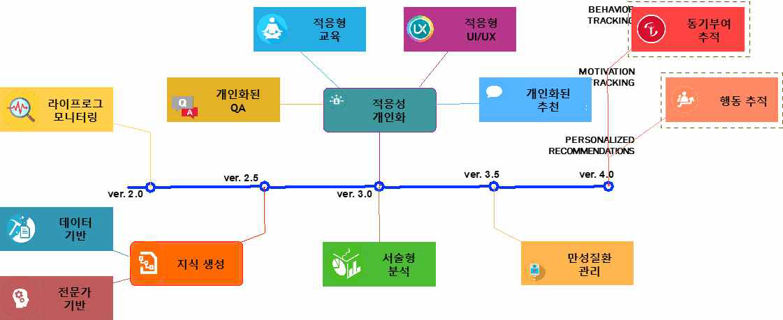 마이닝 마인즈 플랫폼 기술개발 마일 스톤 (MMv2.0~MMv4.0)