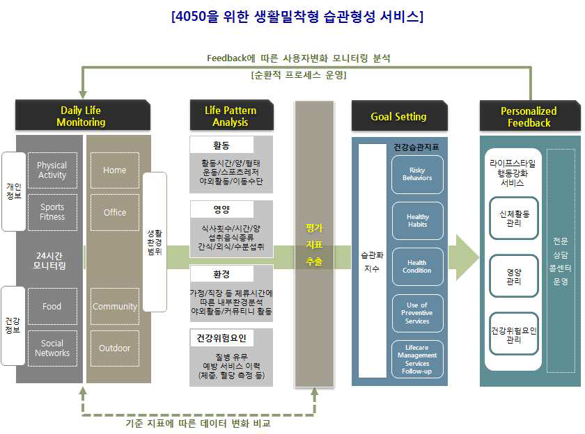 마이닝마인즈 기반 헬스케어 서비스 모델 개념도