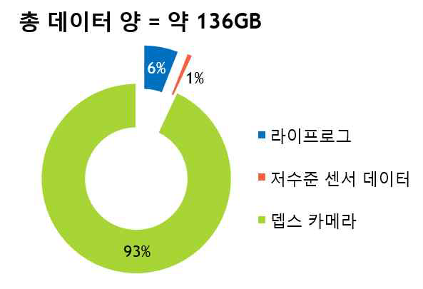 마이닝마인즈 플랫폼이 보유한 총 데이터 양과 비율