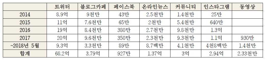 SNS 빅데이터 4년간 수집 추이