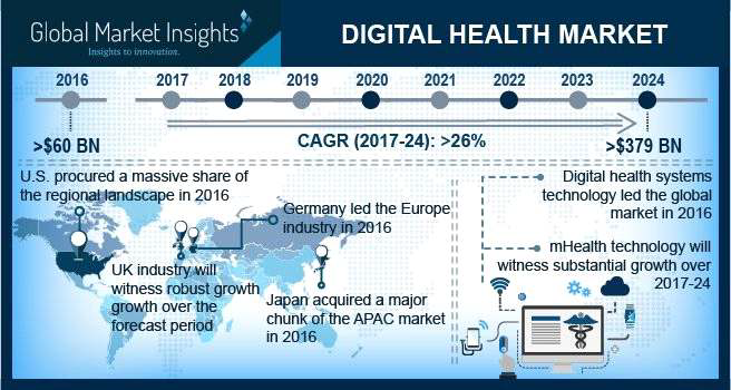 글로벌 헬스케어 시장 규모 추이 (※출처: Global Market Insight, “Global Digital Health Market to exceed $379 bn by 2024”)