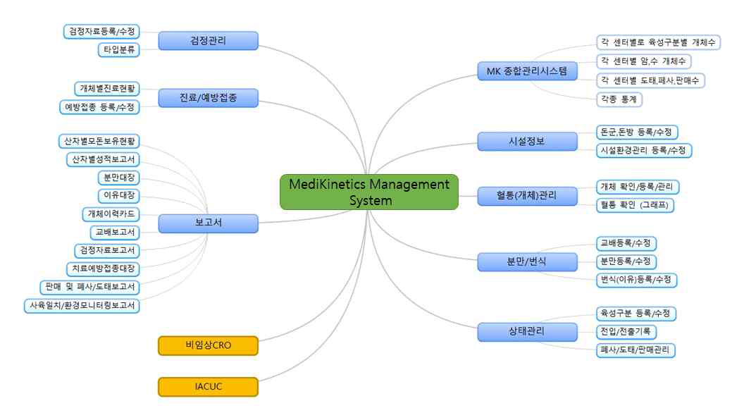 MediKinetics Management System 시스템 구조
