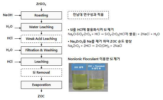 Si제거 공정 Flow sheet