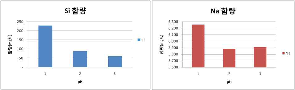 pH에 따른 Si, Na 용출량