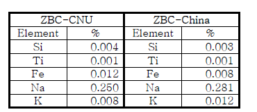 ICP-OES analysis