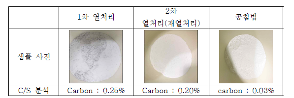 Oxalate법 적용 샘플 변색관련 열처리 사진 및 C/S 분석 결과