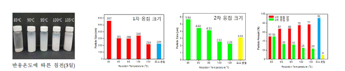 우레아 가수분해법을 이용하여 합성된 분말 및 침전 특성