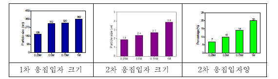 ZrOCl2 출발원료 용액 농도 증가에 따른 응집특성 변화