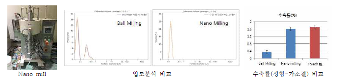 Ball milling 과 Nano Milling 입도분석 및 수축률 비교