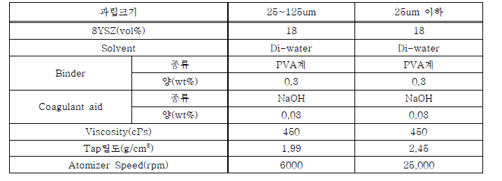 4.5YSZ 슬러리 제조조건 및 Tap밀도, 분무조건