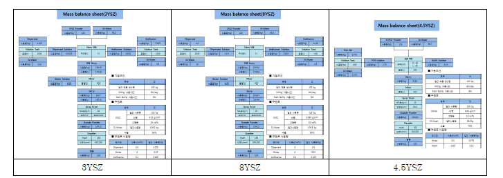 공정별 Mass balance