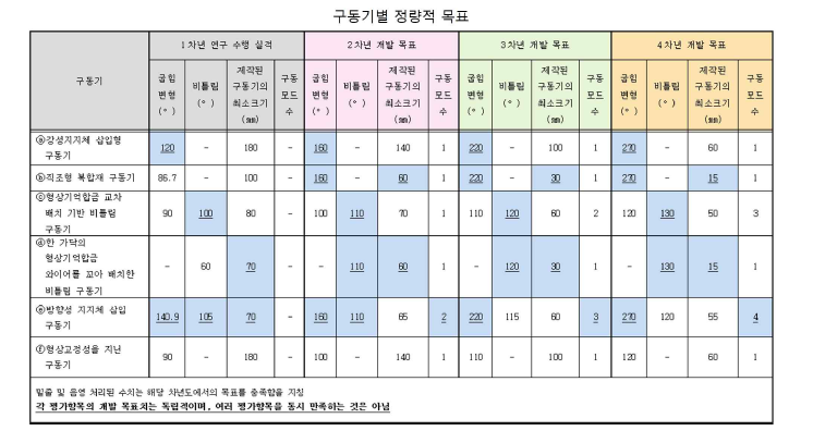 구동기별 정량적 목표