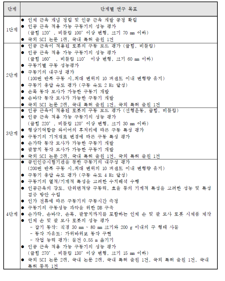 단계별 연구 목표