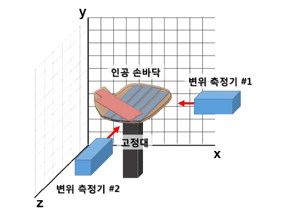 인공 손바닥 성능평가 방안