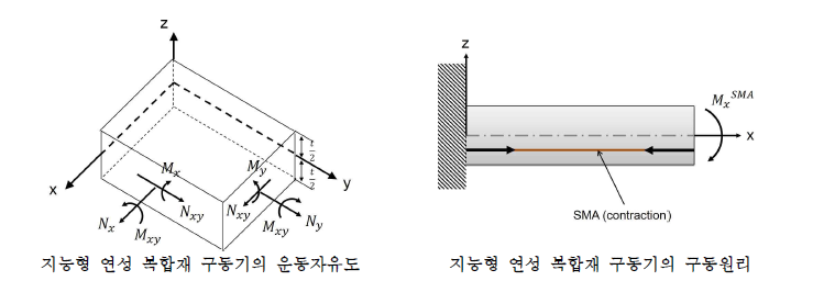 지능형 연성 복합재의 구동원리