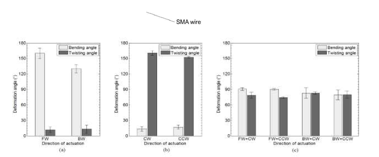 형상기억합금 교차 배치 기반 비틀림 구동기 제작 및 구동 개념도(위) 변형 실험 결과(아래)