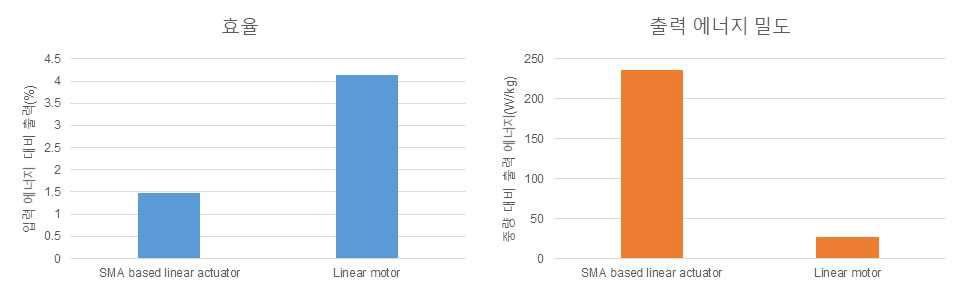 구동기 효율 및 출력 에너지 밀도 비교 결과