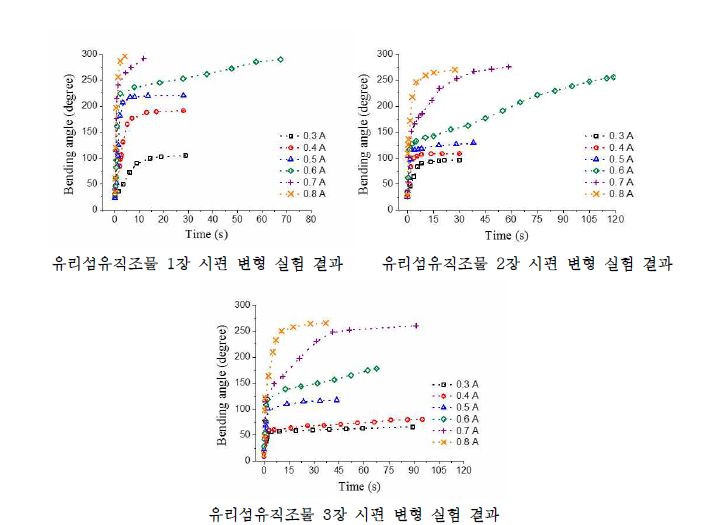 손가락 동작 모사가 가능한 구동기 굽힘 실험 결과