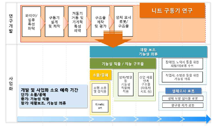 연구 개발 및 사업화 개념도