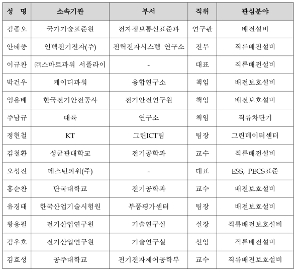 접지 및 회로보호기술 WG 전문가 명단