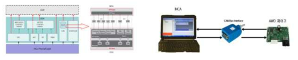 Basic Software XCP 통신(左) / XCP 통신 구성 및 최적화 개발(右)