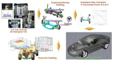 차량동역학 해석을 위한 전차량 모델링 과정 예시