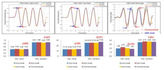 횡-방향시험결과 분석: Continuous Sinusoidal Steering(±45deg, 70kph, 0.6Hz)