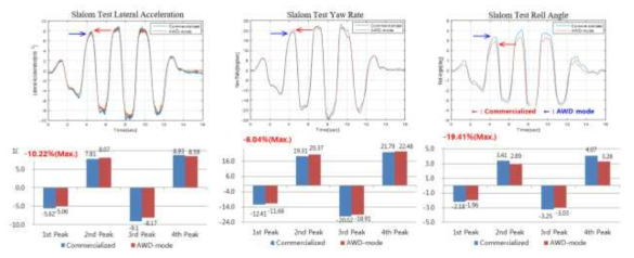 횡-방향시험결과 분석: Slalom test
