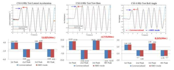 횡-방향시험결과 분석: Continuous Sinusoidal Steering(±45deg, 70kph, 0.9Hz)