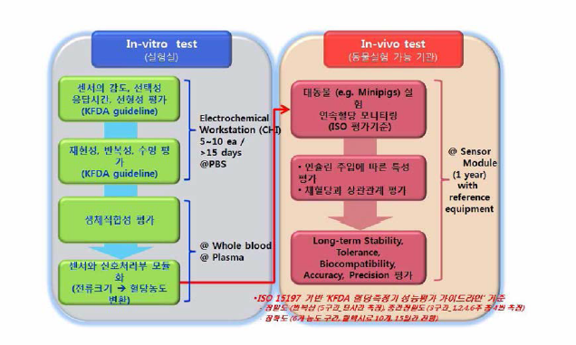 ISO 15197 기반 KFDA 혈당측정기 성능평가 가이드라인