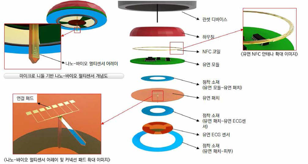 마이크로 니들 기반 나노-바이오 멀티센서 유연 패치 레이어별 구성도