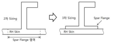 RH 스킨과 Spar Flange 영역 분리