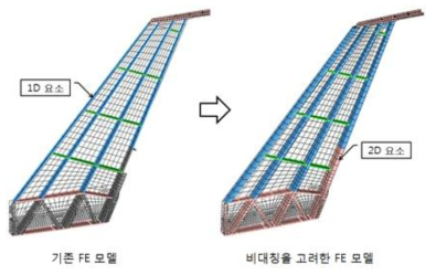 비대칭을 고려한 FEM