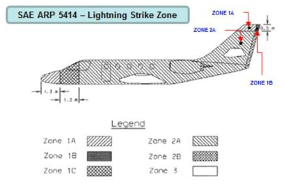 SAE ARP 5414 Lightning Strike Zone