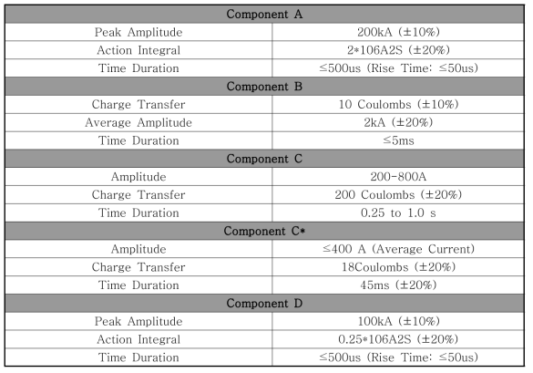 Component별 적용 전류 및 지속시간