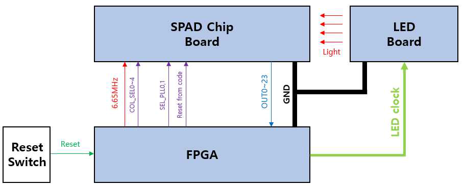 메인 chip board 와 FPGA 사이의 data flow diagram