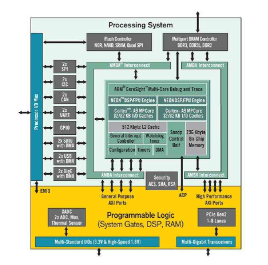 Zynq-7000 구조