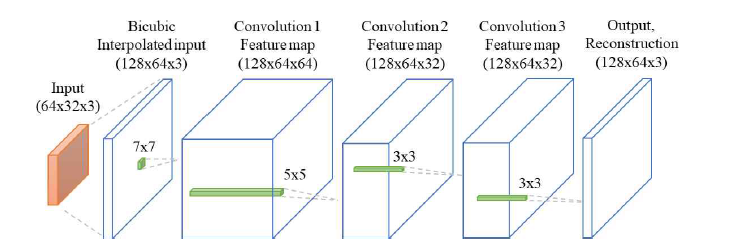 Convolution Neural Network for upsampling of Single Photon Avalanche Diodes data