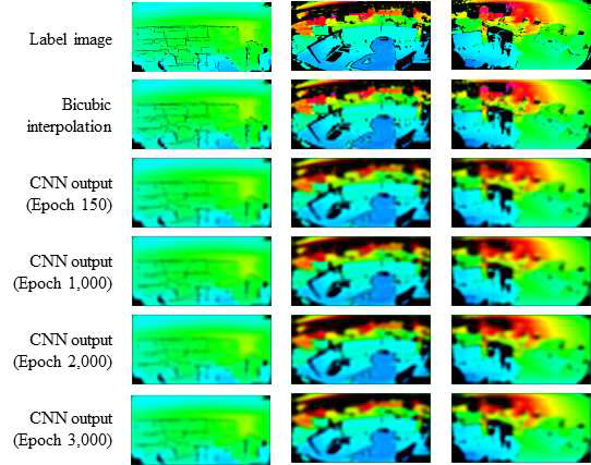 CNN output of test set with epoch 150, 1000, 2000, and 3000