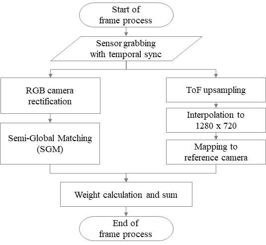 Flow chart for fusion of ToF sensor and stereo camera
