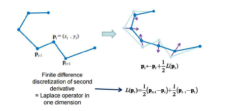 Mesh Smoothing 기술 소개