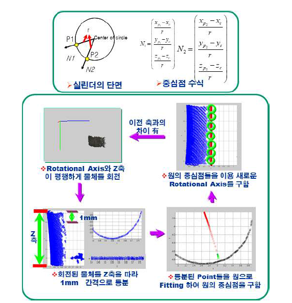 Surface Normal의 커브형태의 유사도를 이용한 분류