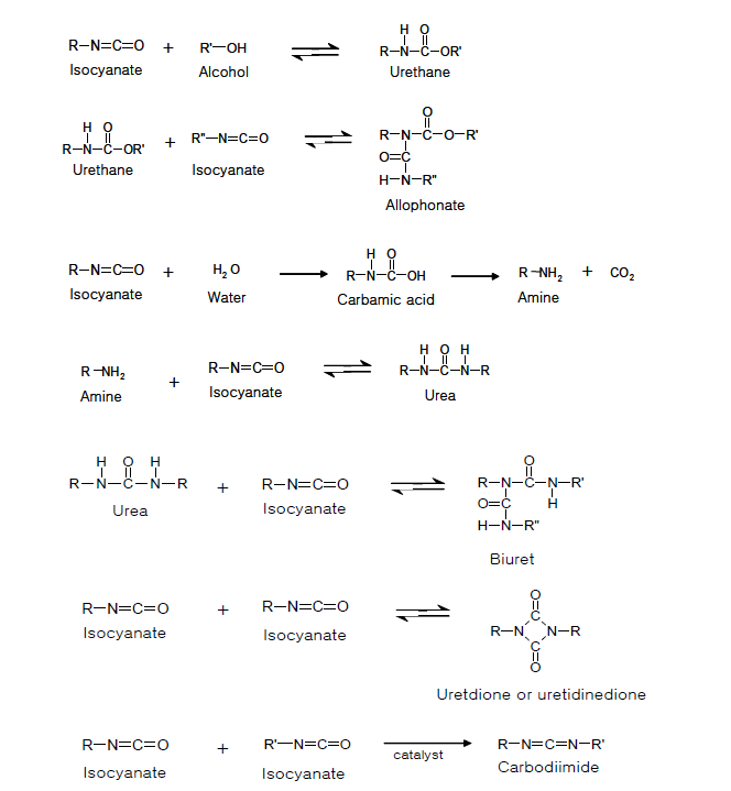 Isocyanate 화합물의 대표적인 반응