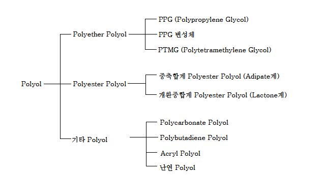 Typical polyols used for polyurethane synthesis