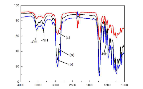 폴리우레탄 수지의 FT-IR 스펙트럼 (a) PU-1st, (b) PU-2nd, (c) PU-3rd